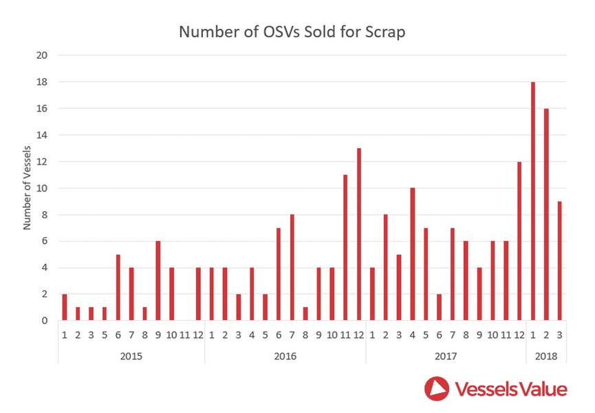 (Fonte: VesselsValue)