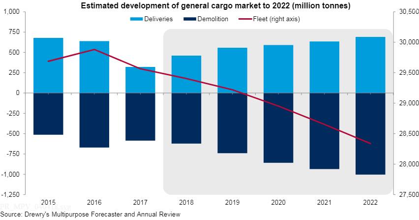 (Quelle: Drewrys Multipurpose Forecaster und Annual Review)