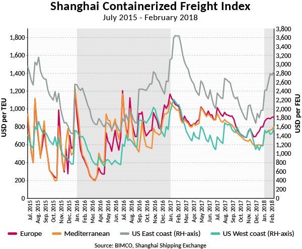 (Πηγή: BIMCO, Shanghai Shipping Exchange)