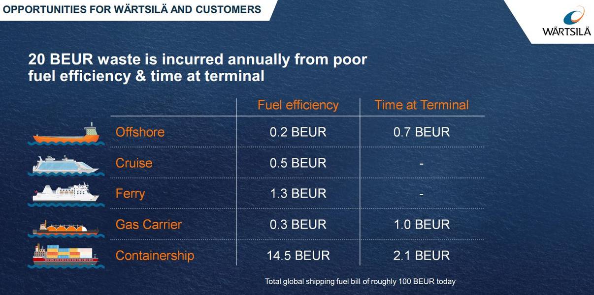 麦金尼的一项研究得出的结论是，每年全球航运浪费了200亿欧元，燃油效率和终端时间都在减少。图片：瓦锡兰