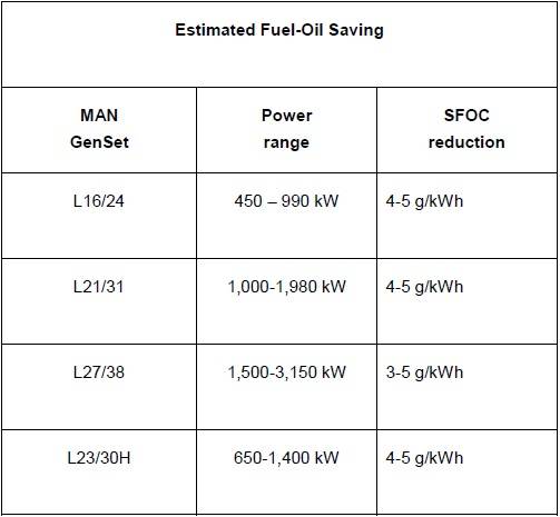 Ahorro estimado de combustible (Imagen: MAN Diesel & Turbo)