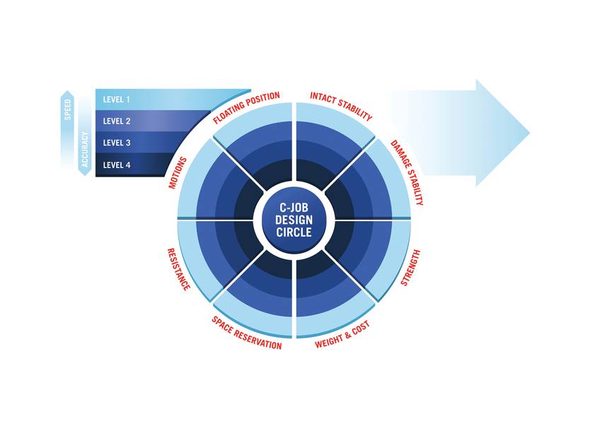 C-Job Naval Architects 'Design Circle. Imagen: C-Job