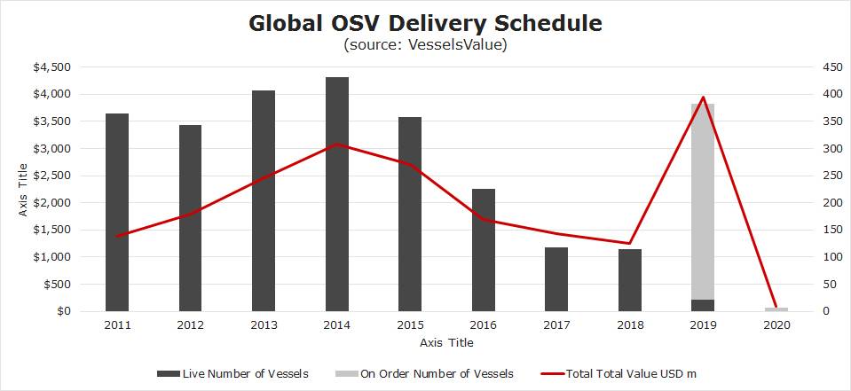 Fonte: VesselsValue