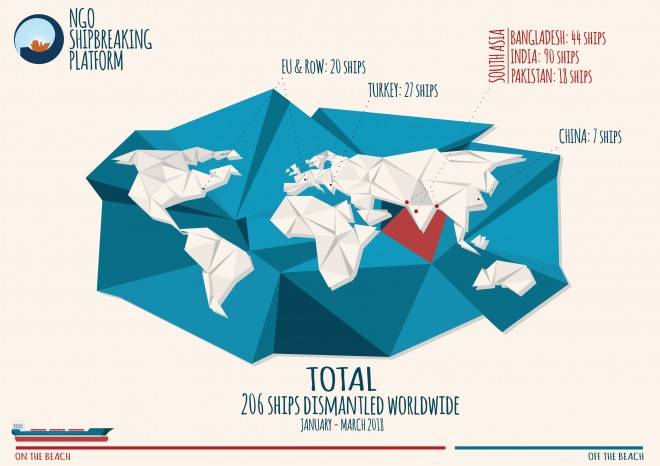 Foto: NGO Shipbreaking Platform