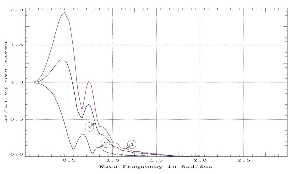 KRISO Containerschiff CG und kritischer Punkt Heben RAOs in Hochsee- und Nullgeschwindigkeit an, wie aus dem SeaKeeping-Bericht hervorgeht. (Bild: GHS)