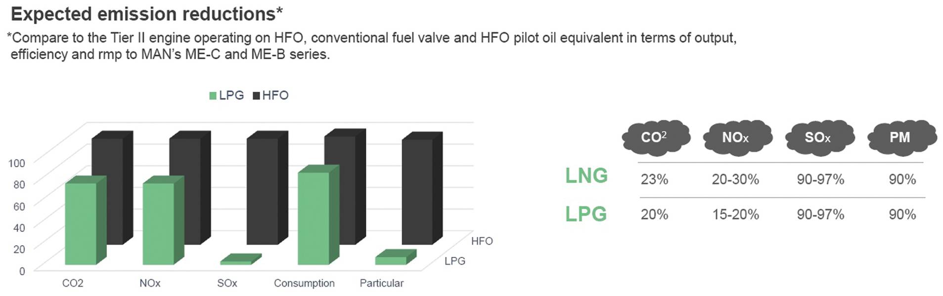 LPGエンジンの予想される排出削減量。画像：©MAN ES