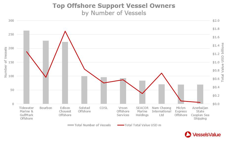 Top-Stakeholder des OSV (CREDIT: VesselsValue)