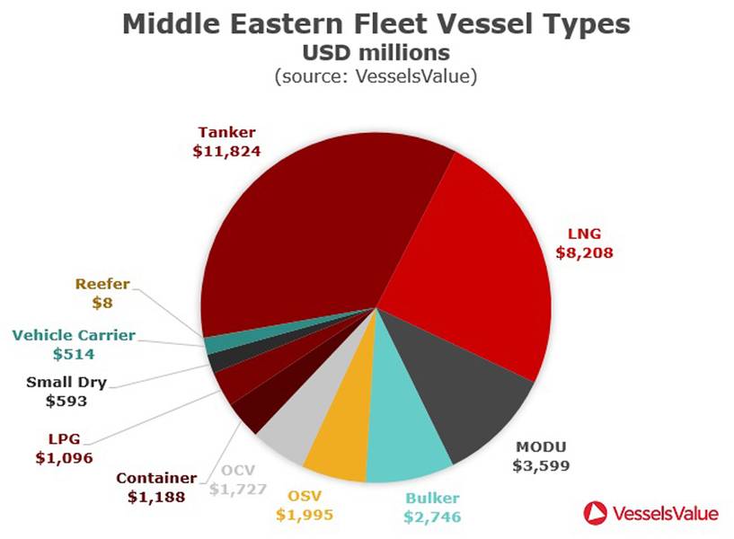 Πηγή: VesselsValue