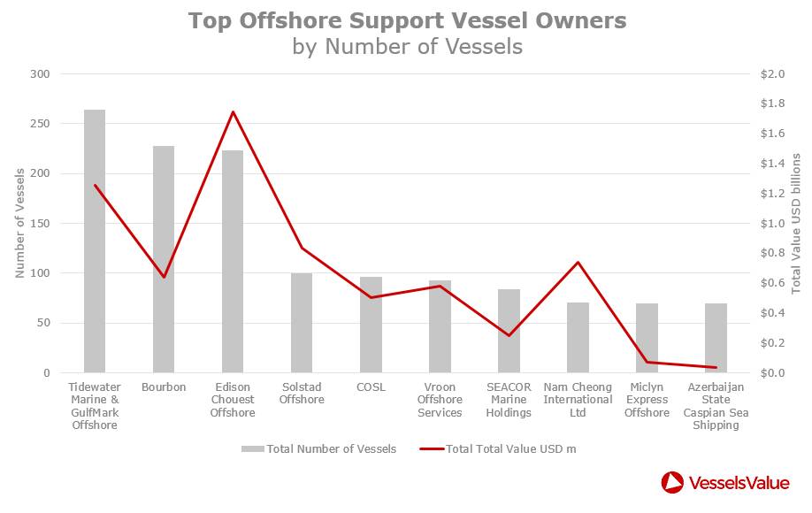 أهم أصحاب المصلحة في OSV (CREDIT: VesselsValue)