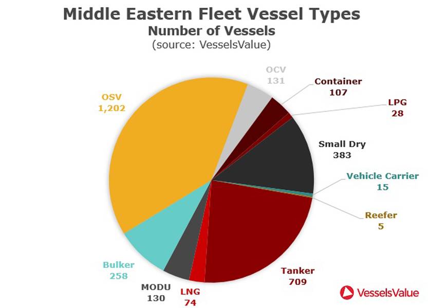 المصدر: VesselsValue