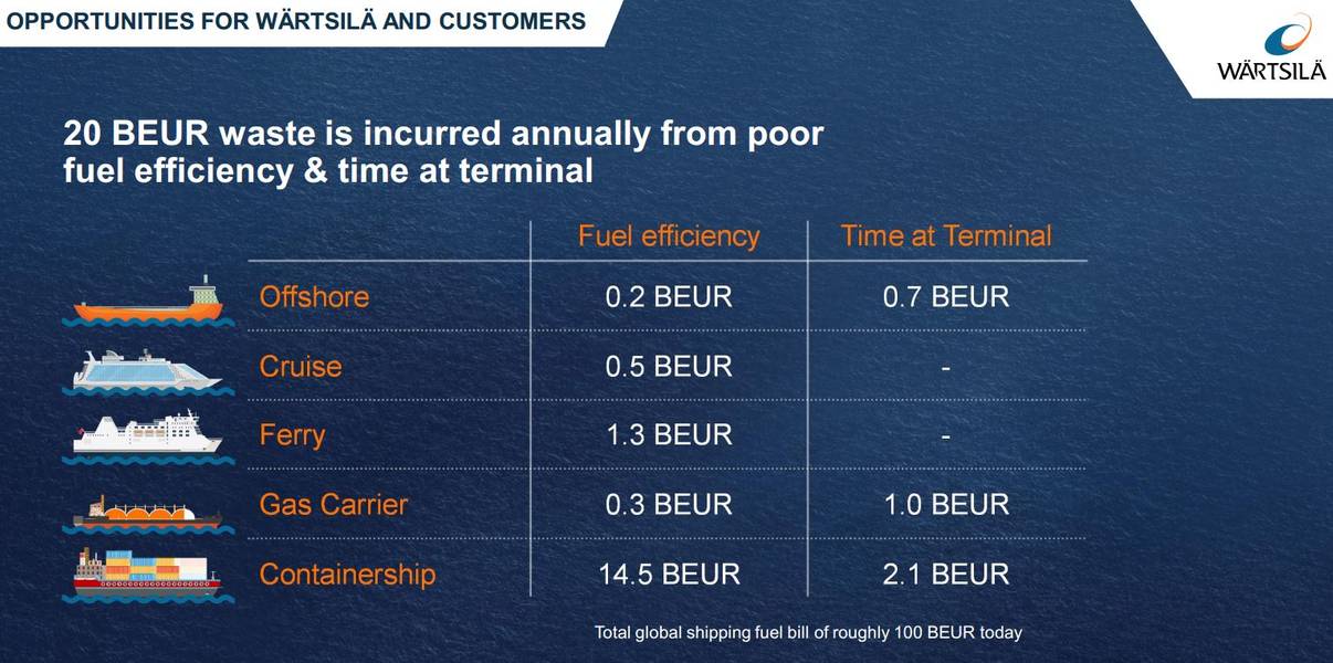 मैककिनी द्वारा किए गए एक अध्ययन में निष्कर्ष निकाला गया है कि सालाना वैश्विक शिपिंग में $ 20 बिलियन यूरो बर्बाद हो गया है, खोए गए ईंधन दक्षता और टर्मिनल पर समय। छवि: Wärtsilä