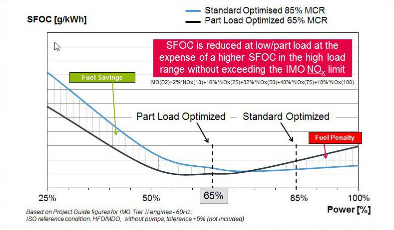 部分负荷优化节油原则（图片：MAN Diesel＆Turbo）