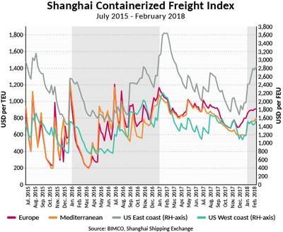 (Fonte: BIMCO, Shanghai Shipping Exchange)