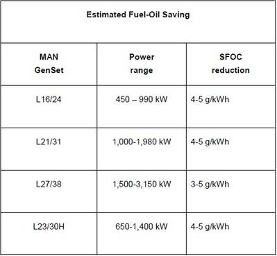 Ahorro estimado de combustible (Imagen: MAN Diesel & Turbo)