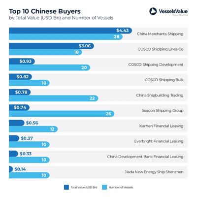 Fonte: VesselsValue