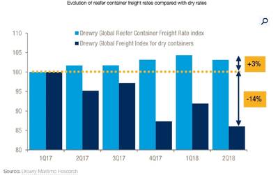 Grafik: Drewry Shipping Consultants Limited.