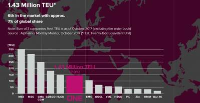 Grafik: Ocean Network Express