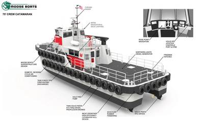 O QUE HÁ DE NOVO NO TRABALHO: Um olhar interessante sobre o novo catamarã que a Moose Boats está construindo para a Westar Marine Services. (CRÉDITO: Moose Boats)