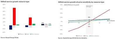 图：Rystad Energy