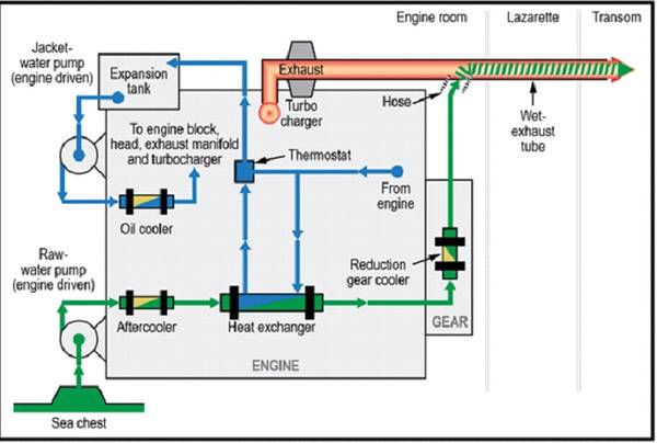 (Este gráfico muestra un diagrama simplificado del sistema de agua de refrigeración a bordo del pequeño barco de pasajeros Island Lady. La investigación de la NTSB del incendio del 14 de enero de 2018 a bordo del buque reveló que el fallo de la bomba de agua bruta del motor de babor provocó un sobrecalentamiento del motor y del tubo de escape, que condujeron al incendio. Diagrama de NTSB)