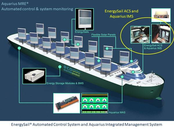 Φωτογραφία: Eco Marine Power