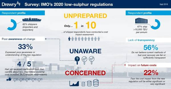 ग्राफिक्स: ड्रू आपूर्ति आपूर्ति सलाहकार - आईएमओ 2020 वैश्विक उत्सर्जन विनियमन सर्वेक्षण सितंबर 2018