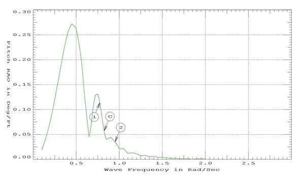 KRISO Containership CG und Critical Point Pitch RAOs in Hochsee- und Nullgeschwindigkeit, wie aus dem SeaKeeping-Bericht hervorgeht. (Bild: GHS)