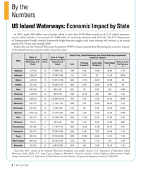MN Apr-24#8 By the
Numbers
US Inland Waterways: Economic Impact by