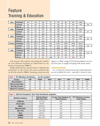 MN Jan-25#26 Feature
Training & Education
And, because I like statistics and parsing the numbers,  equates to a likely average of 924 license graduates over the 
the seven Maritime Academies are ranked below in a de- next four years, or roughly in keeping with current norms.
?  ned set of parameters (Table 3).
Finally, and just for fun, courtesy of the U.S. Maritime Ad- Counting Heads
ministration, we take a look at the current enrollment data  So, you ask, how many licensed and credentialed mari-
for all of the schools in Table 4. Assuming no drop-outs, this  ners are available for work – especially in times of emer-
Table 3: The Maritime Academies … by the numbers
CategoryCMAMAINEMASSMICHSUNYTEXASUSMMA
Most Graduates 6th5th