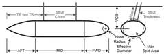 Parametric Submarine/SWATH model