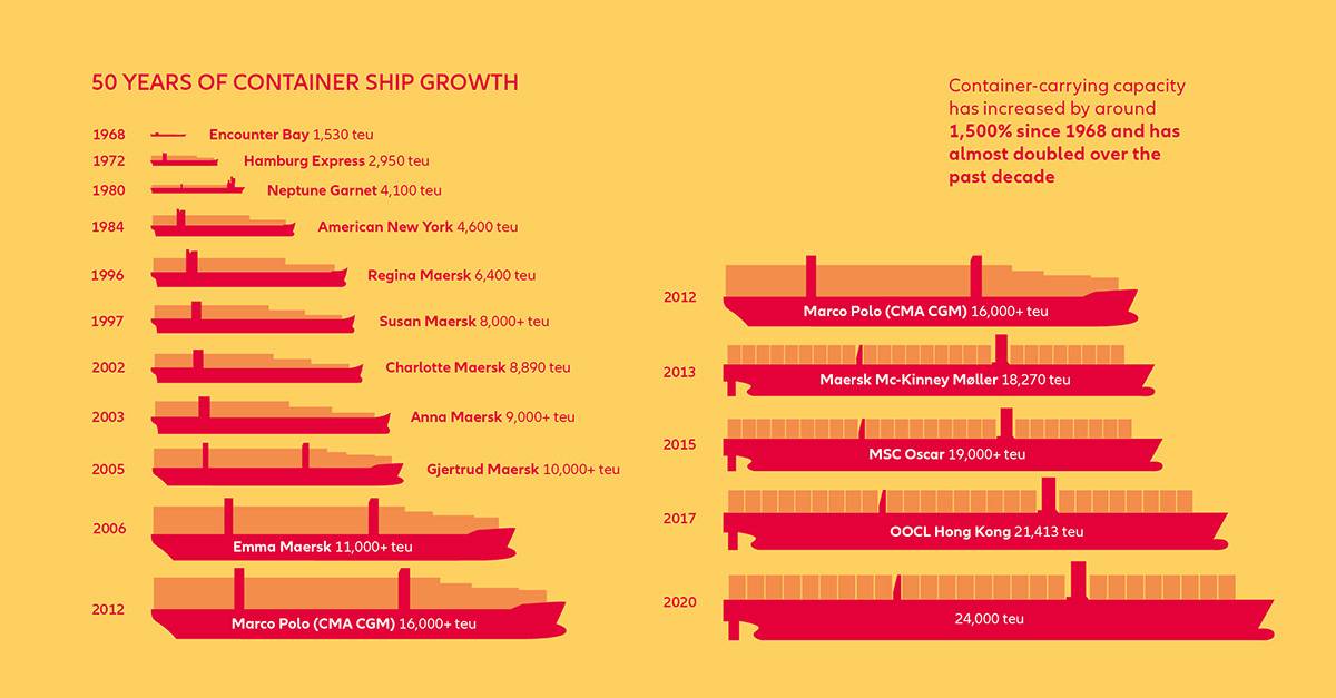 Container Shipping's Half-Century Of Growth