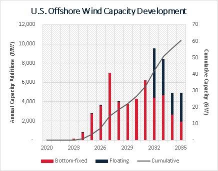 United States Offshore Wind Segment Showing No Signs of Slowing Down
