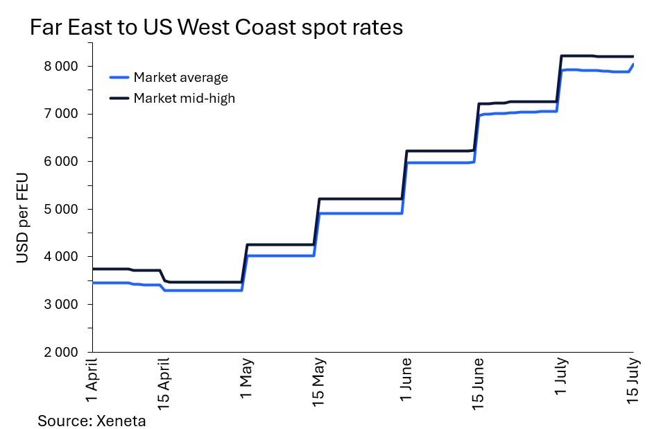 Spiraling Container Shipping Market Set To Peak