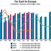 Caption: Accumulated container volumes on the Far East – Europe trade lane are up 4.6% y-o-y. The CCFI has fallen to an index level of 987, down -9% from the same period last year. 2 (Chart: BIMCO)