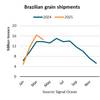 Between January and April 2025, Brazilian grain shipments rose 9% y/y. Credit: BIMCO