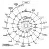 Figure 1: Design Spiral, Evans, J. Harvey (1959), “Basic Design Concepts,” Naval Engineers Journal, Vol. 21, Nov.