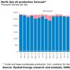 Graph: Rystad Energy