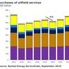Graph: Rystad Energy
