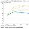 Graph: Rystad Energy