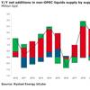 Graph: Rystad Energy