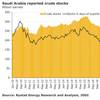Graph: Rystad Energy