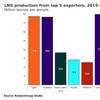 Graph: Rystad Energy
