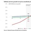 Graph: Rystad Energy