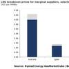 Graph: Rystad Energy