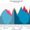 Graph showing Chinese Imports of Soya Beans