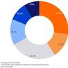 Graphics: Hapag-Lloyd AG