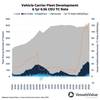 Potential USTR port fees of c.$1 mil per voyage for non-US built car carriers entering the US targeting c.95% of the global fleet from mid-October, combined with this week’s signals from Washington suggesting a sooner-than-expected reopening of the Red Sea, would deal a heavy blow to car carrier demand. Credit: Veson Nautical