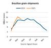 Between January and April 2025, Brazilian grain shipments rose 9% y/y. Credit: BIMCO