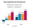 BIMCO has released their Dry Bulk Shipping Market Overview & Outlook April 2025. 