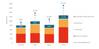 Components of levelized cost of ammonia (LCOA) and the required offtake price
derived from equity targets, according to a study from UMAS and UCL Energy Institute Shipping and Oceans Research Group. Credit: UMAS